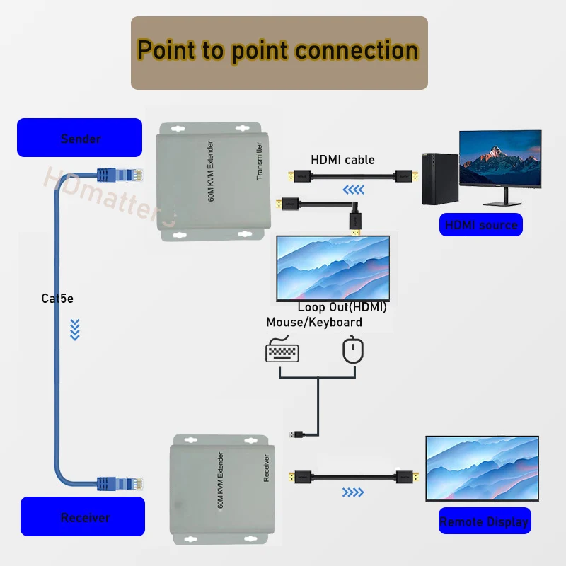 4K HDMI KVM Extender HDMI USB extender over cat5e/6 1080P 4K USB HDMI KVM extender splitter with HDMI loop for mouse keyboard