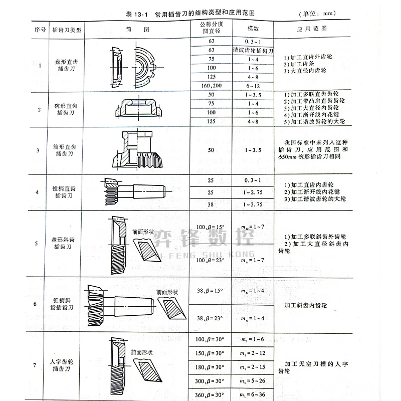 Bowl shaped gear shaper cutter pressure angle 30 degrees φ50 φ75 φ100 m1 1.5 2 3 4 5 6 A grade precision high-speed steel 6542