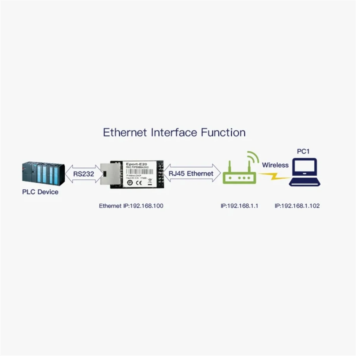 A03R Eport-E20 منفذ خادم الشبكة FreeRTOS TTL المسلسل إلى إيثرنت وحدة مدمجة DHCP 3.3 فولت IP Telnet Wifi #5