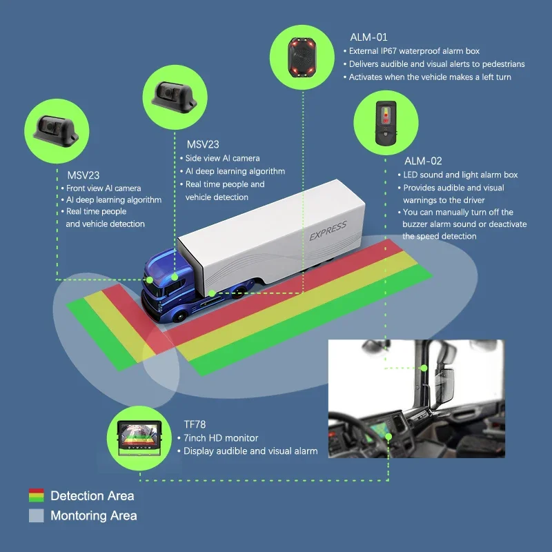 Monitoraggio dell'angolo cieco dell'autobus del camion Telecamera di rilevamento umano AI Sistema DVS di Londra 2024 per veicoli pesanti