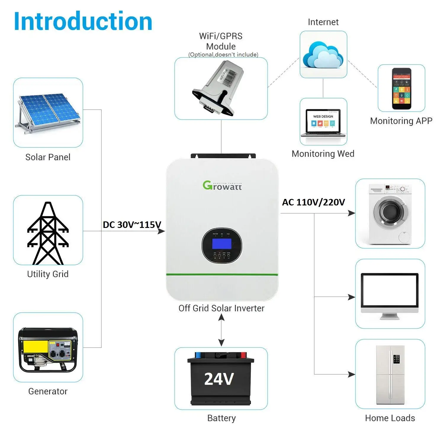 3000W Off-Grid Solar Inverter 110V Split Phase Built-in 80A MPPT  Charge Controller with WiFi Pure Sine Wave Hybrid Invert