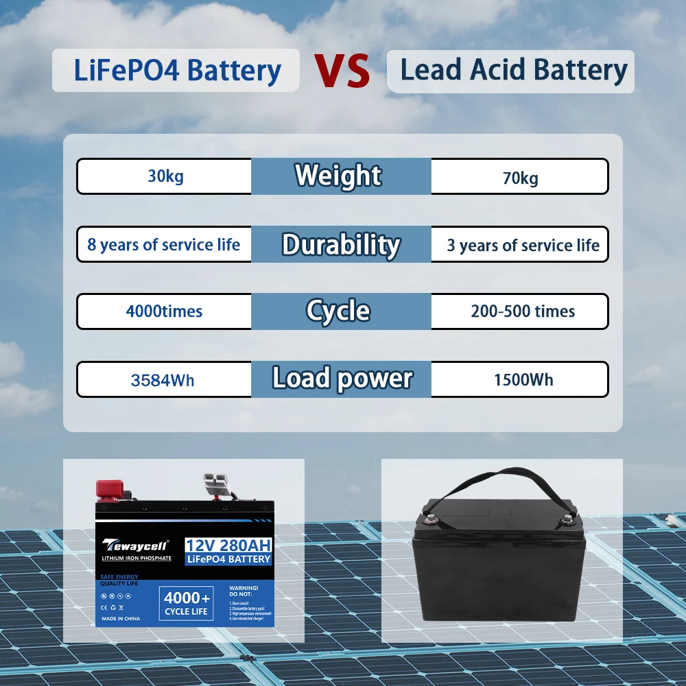ใหม่ 12V 280Ah LiFePO4 แบตเตอรี่ในตัว BMS 6000 รอบ 24V 48V แบตเตอรี่ลิเธียมเหล็กฟอสเฟตพลังงานแสงอาทิตย์แบตเตอรี่ ipx5 สําหรับ RV เรือไม่มีภาษี