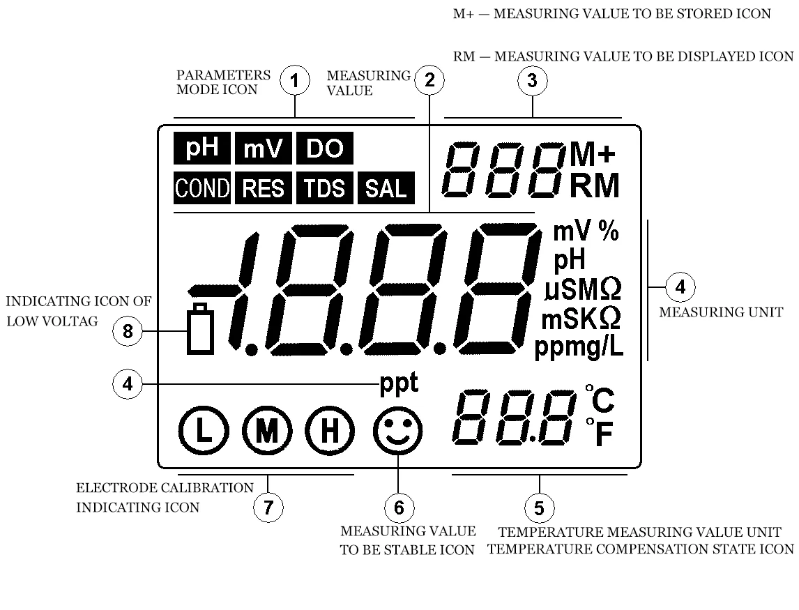 China Gold Seller Portable PH/ORP/Conductivity/DO Meter