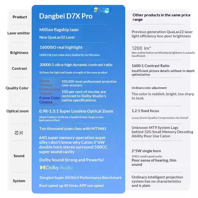 Dangbei D7X Pro Projector Triple Laser 1600ISO Wall Adaptation 20000：1 FOFO Contrast Projectors Intelligent Obstacle Avoidance