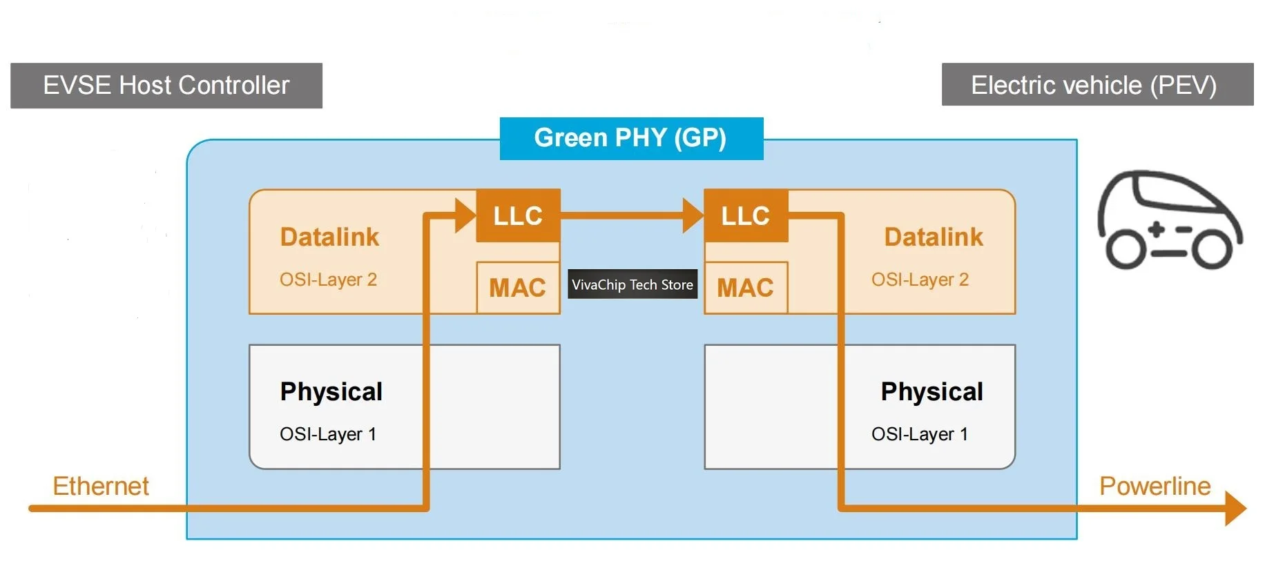 VivaCTQCA7000/05GreenPHY European Standard Charging PLC Module Ethernet Interface ISO15118 DIN70121