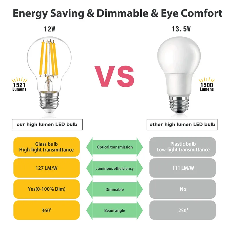 E27 E14 Retro Edison LED żarówka z żarnikiem lampy 2W 4W 6W 8W AC220V żarówka C35 G45 A60 ST64 szklana bańka W stylu Vintage świeca światła