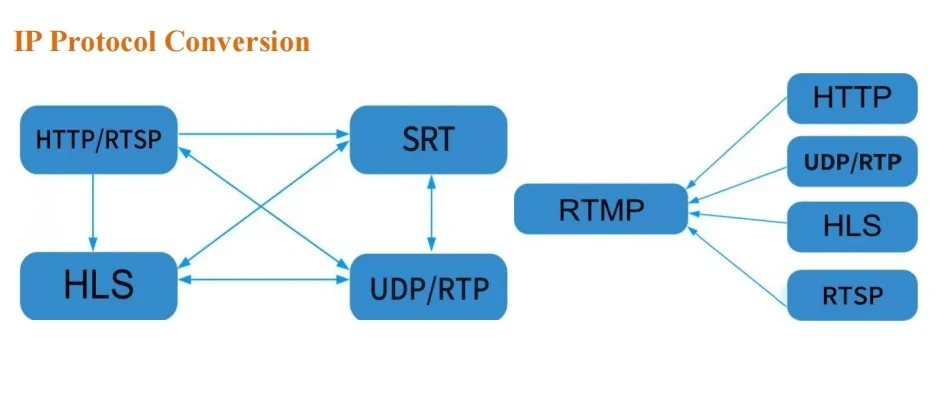 Conversione protocollo IP gateway SRT Streaming Video Audio Transcode SRT HTTP HLS IP Stream a UDP RTP
