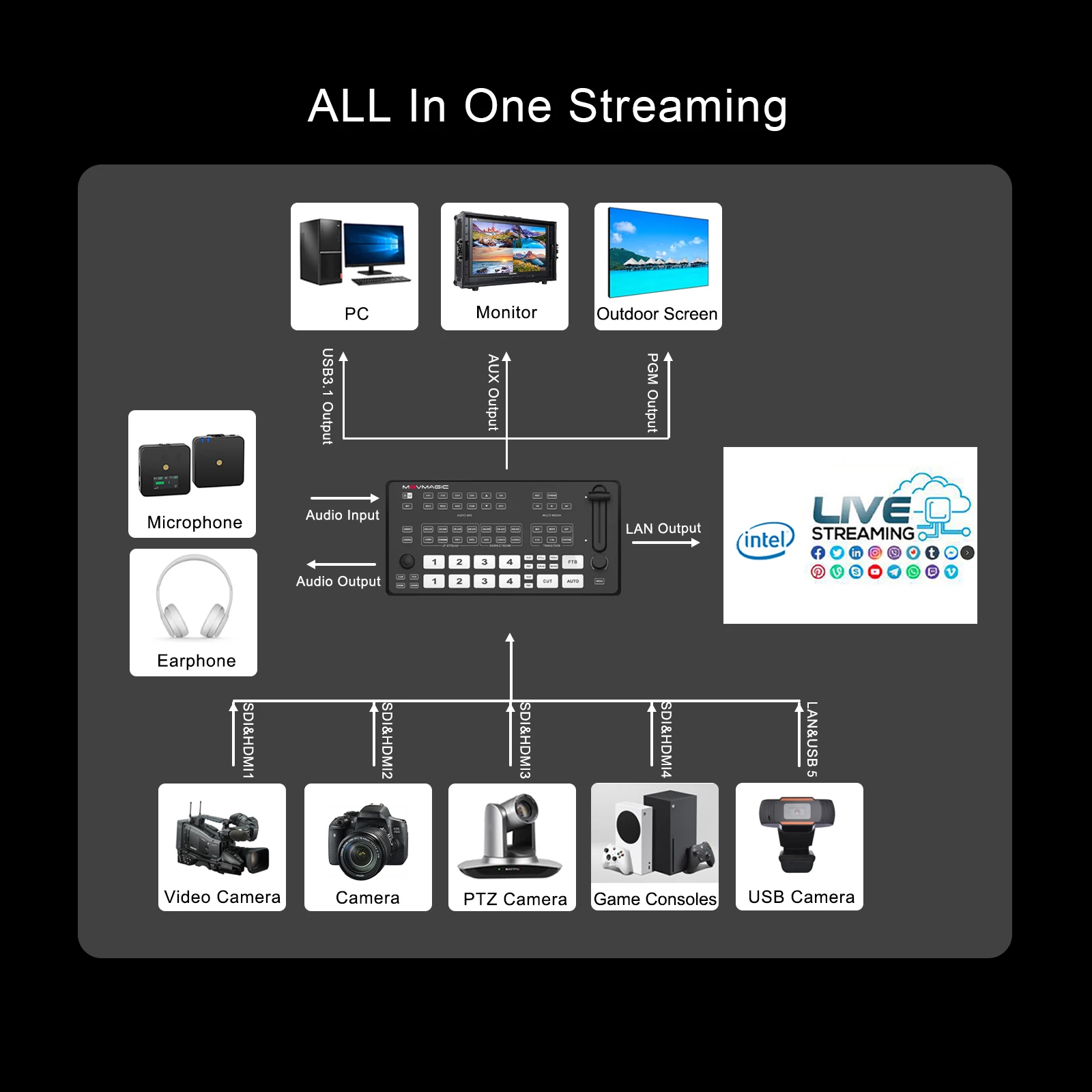 MOVMAGIC M4E 5-channel HDMI-compatible NDI&USB Video Switcher Video Audio Mixer 4K For Live Streaming Recording