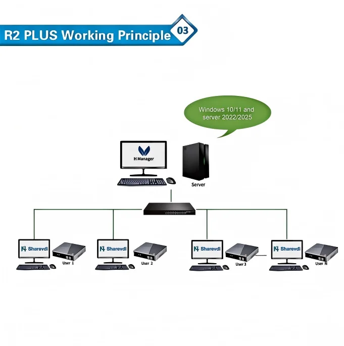 R2 Plus Quad-core RK3568 Zero Client 2G RAM 16G Flash Arm 1080p Thin Client Cloud Terminal Virtueel computerprotocol HVDP/RDP8.1