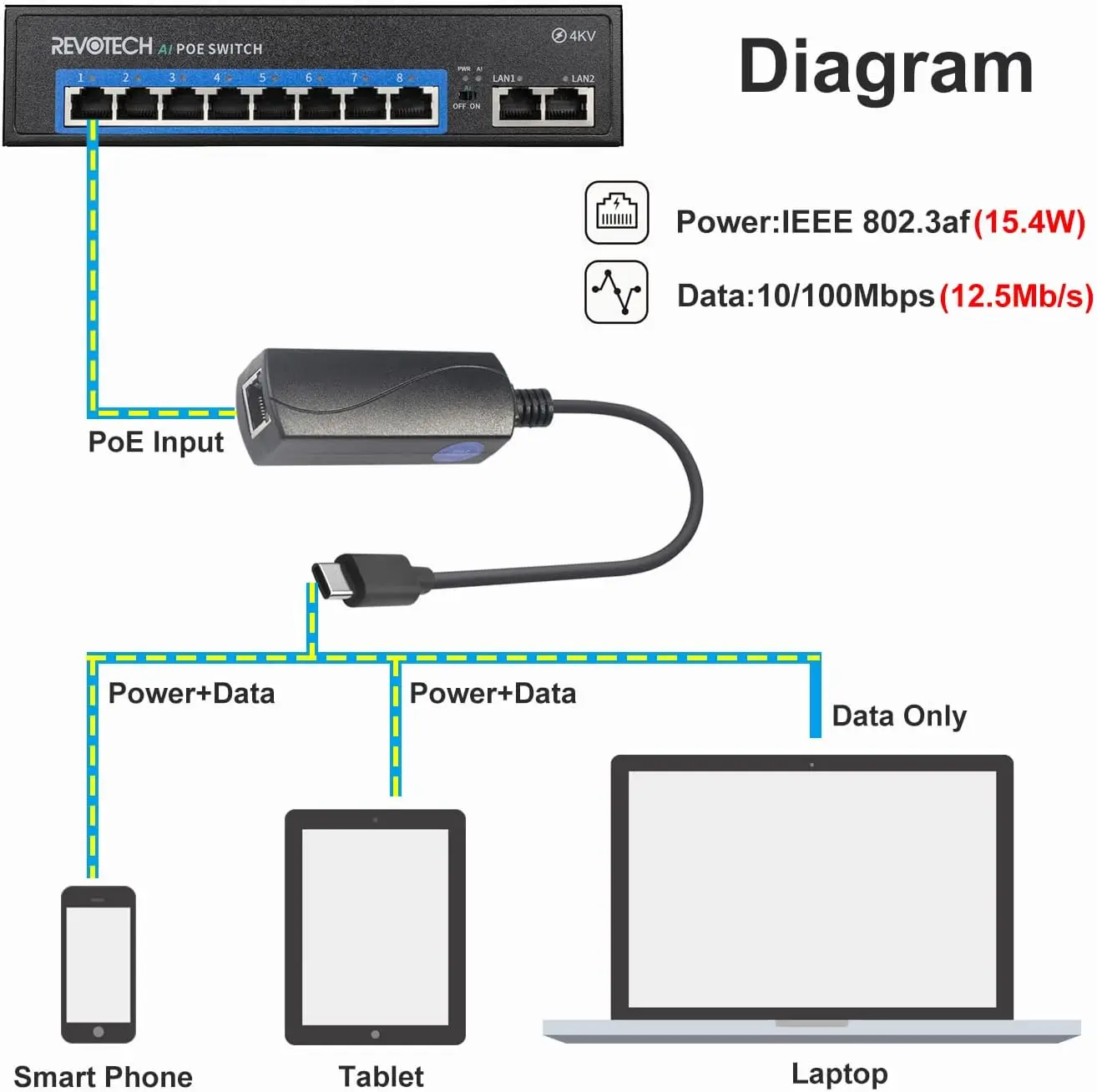 DC 37-57V 10W PoE to USB-C Driver Converter, PoE to Type-C Power Output with Ethernet Adapter, 5V/2A Output,IEEE802.3af view 6