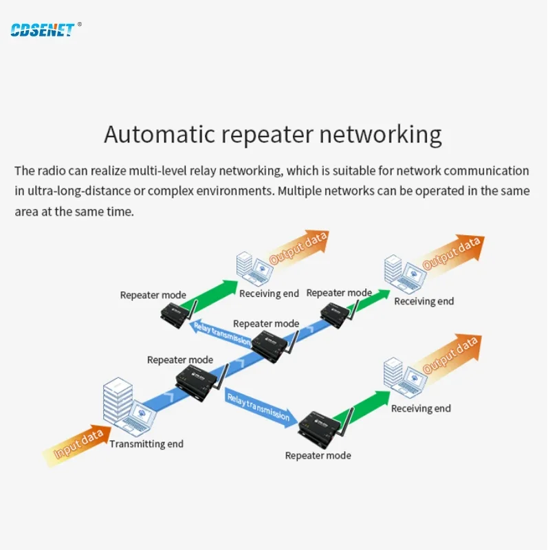 SX1262 SX1268 E90-DTU(400SL30) LoRa Relay 30dBm RS232 RS485 433MHz 470MHz Modbus Receiver LBT RSSI Wireless RF Transceiver