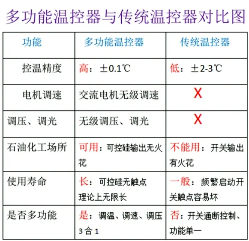 

Для 220 В переменного тока, автоматический регулятор напряжения вентилятора, регулятор напряжения, двигатель кондиционера SCR, термостат с двойным зондом