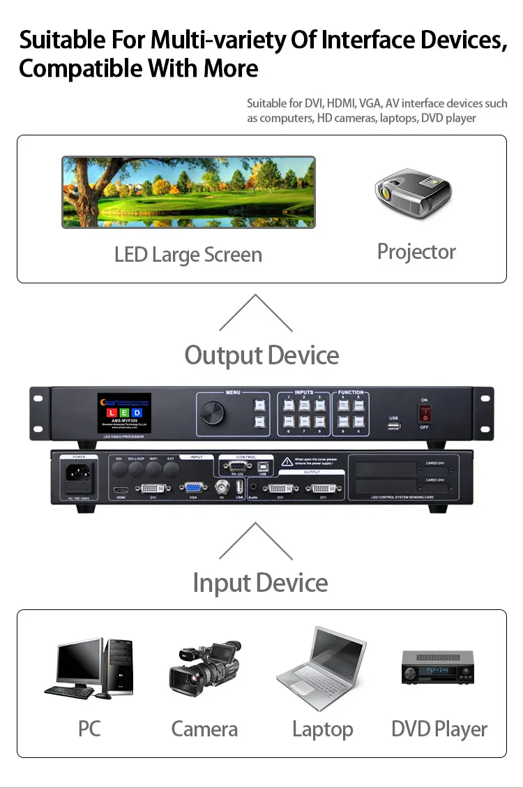 Imagem -05 - Led Display Scaler com Controle Remoto Processador de Parede de Vídeo Suporte a Comutação Semelhante ao Huidu Mvp300r Mvp300r