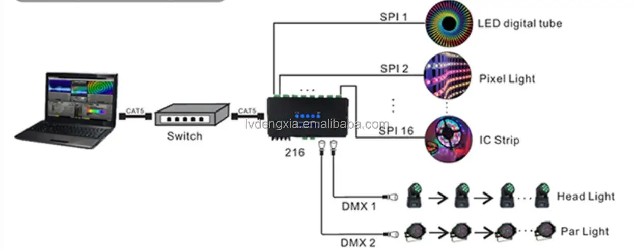 Yyhc 16 قناة ARTNET-SPI DMX512 وحدة تحكم ماجيك كولور SPI/DMX بكسل ضوء لإضاءة المسرح بيانات SPI