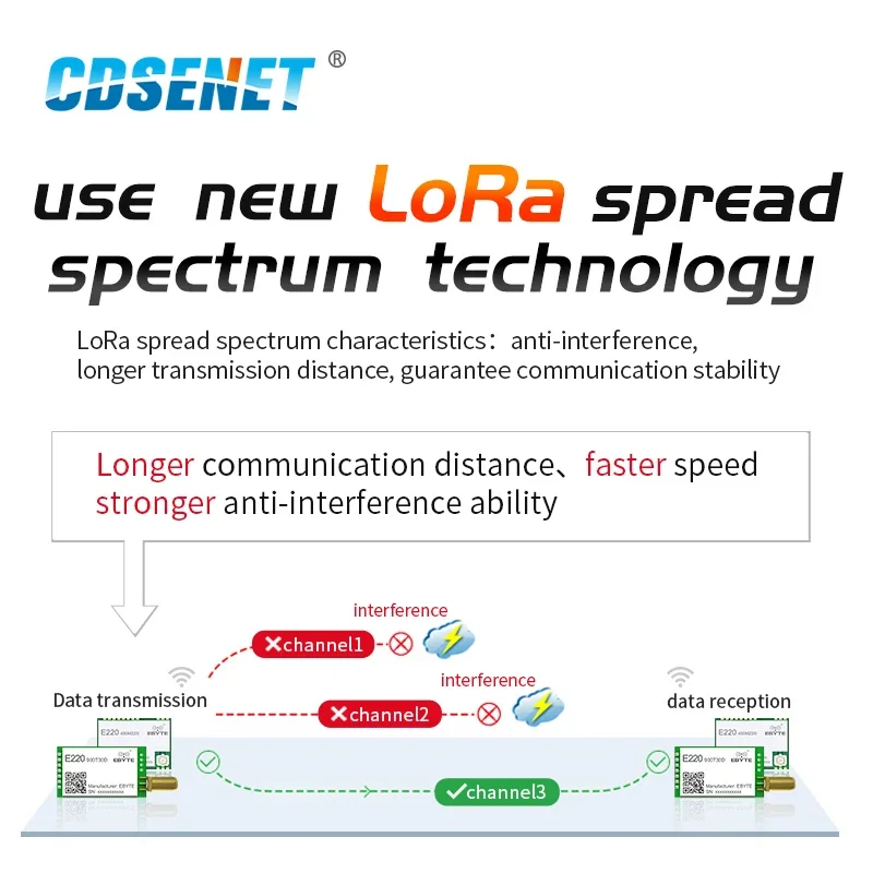 LLCC68 Bezprzewodowy moduł portu szeregowego LoRa Spread Spectrum 868MHz 915MHz E220-900T22D 22dBm Interfejs UART Antena SMA-K 5km