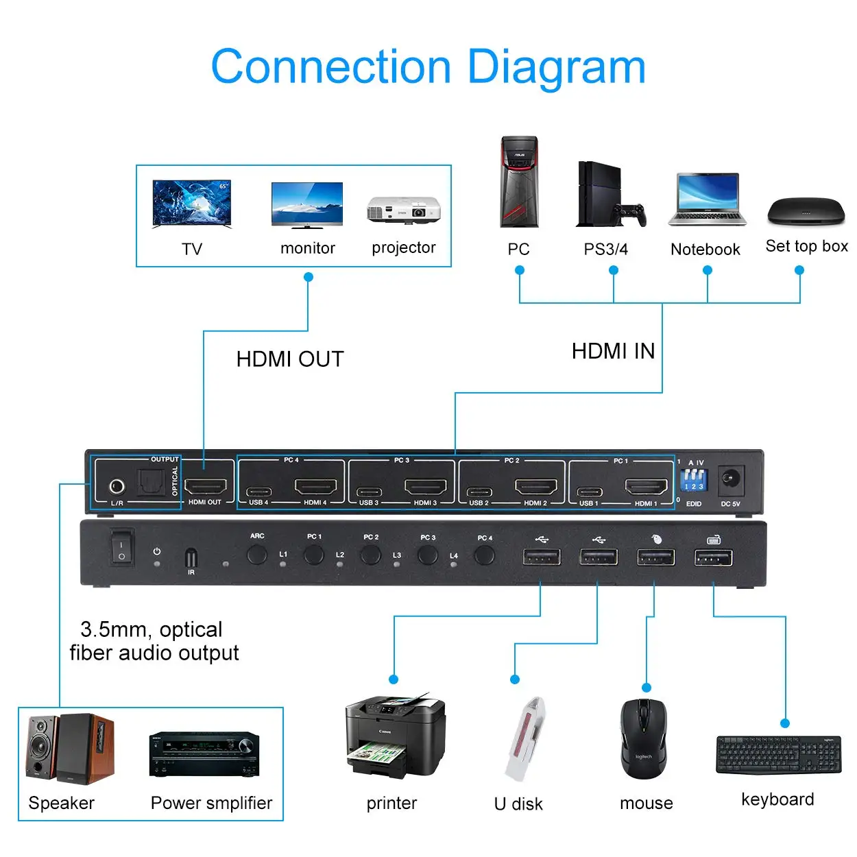 KCEVE-4 HDMI KVM Switch, Compartilhar Mouse, 4K @ 60Hz, Suporte com Função Hub para Laptop, PS4, HDTV, EDID