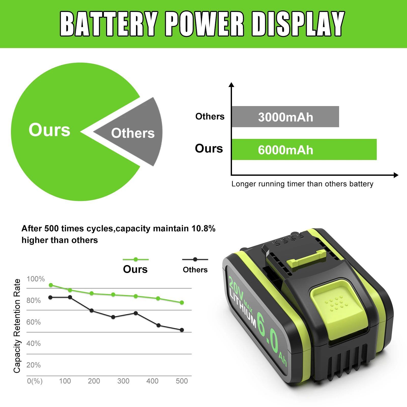 For Worx WA3551 Rechargeable Battery 6000mAh 20V Power Tool  Battery For WA3551.1 WA3572 WA3553 WX390 WX176 WX178 Tool Battery