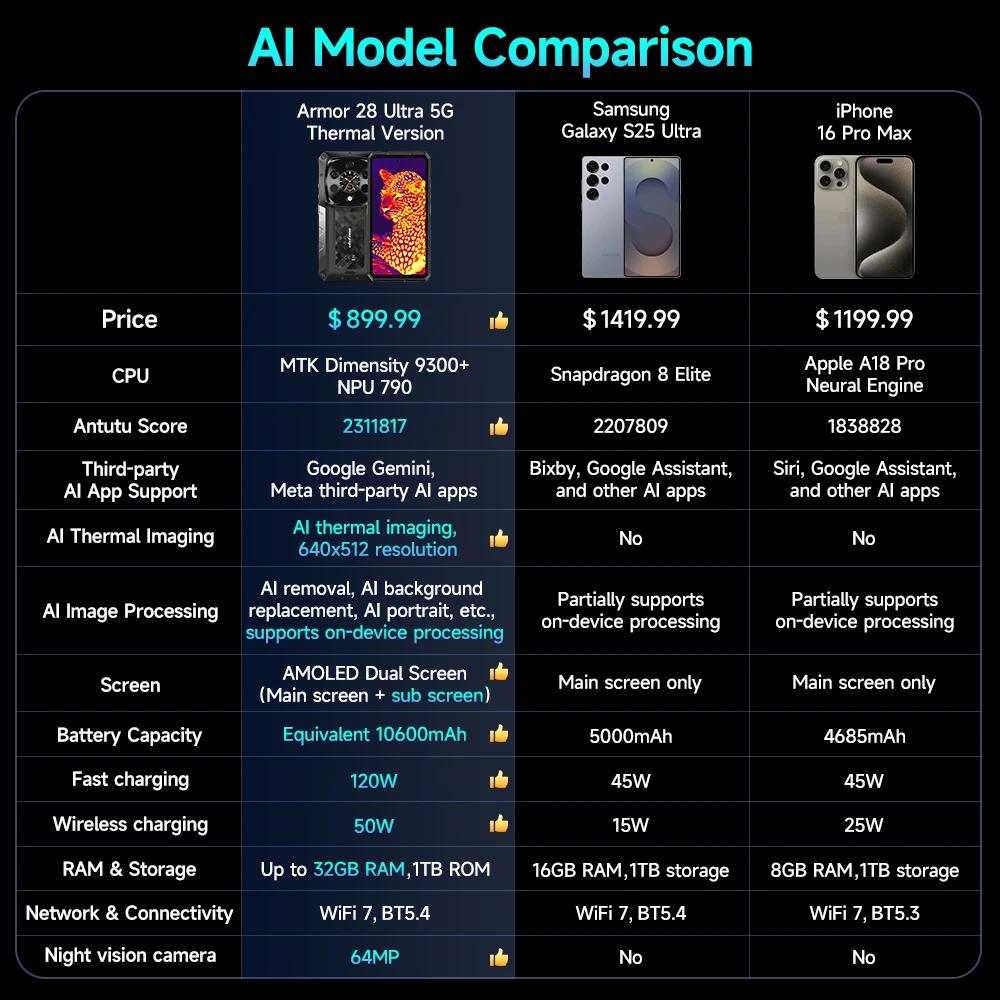 Ulefone Armor 28 Ultra، 5G تصوير حراري متين AI، 32 جيجابايت (16+16) + 1 تيرابايت Гб، 10600 مАч، 6.67 بوصة الأبعاد 9300+، 64 ميجابكسل، أندرويد 15، NFC، 120 وات #2