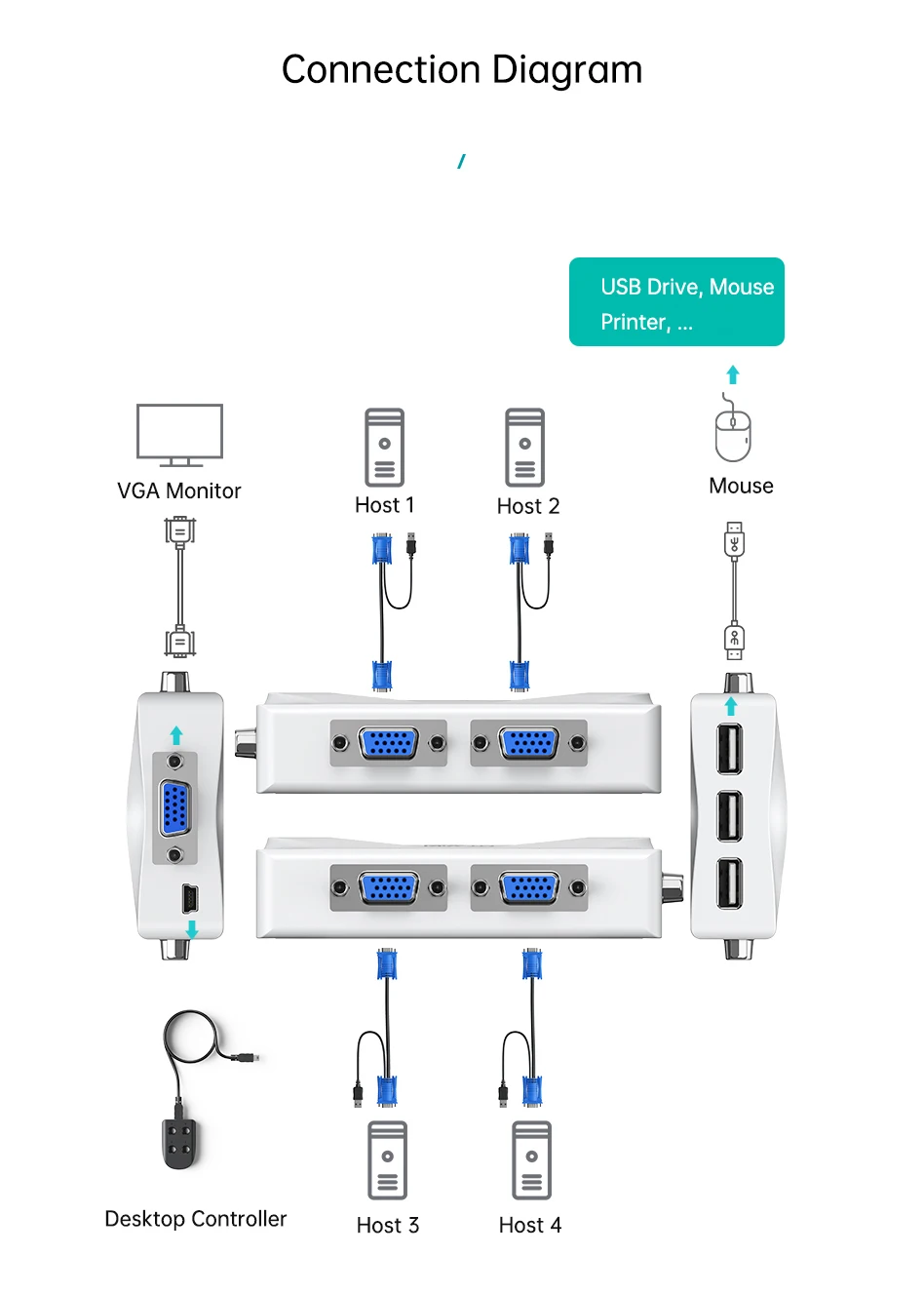MT-Viki Smart Kvm Switch VGA Selector 4 Port Hotkey Wired Remote Controller Select Auto Scan 1920x1440 Send Cables MT-401KL