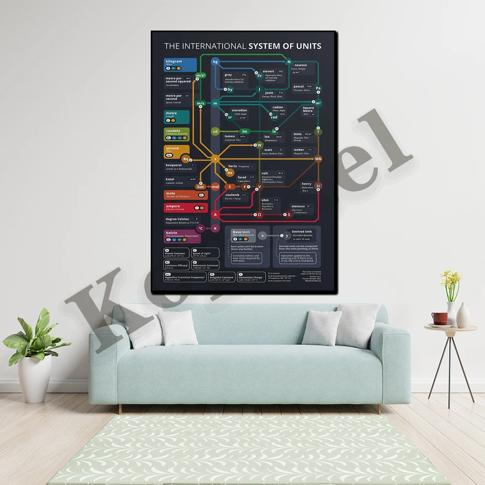 The International System Of Units Poster