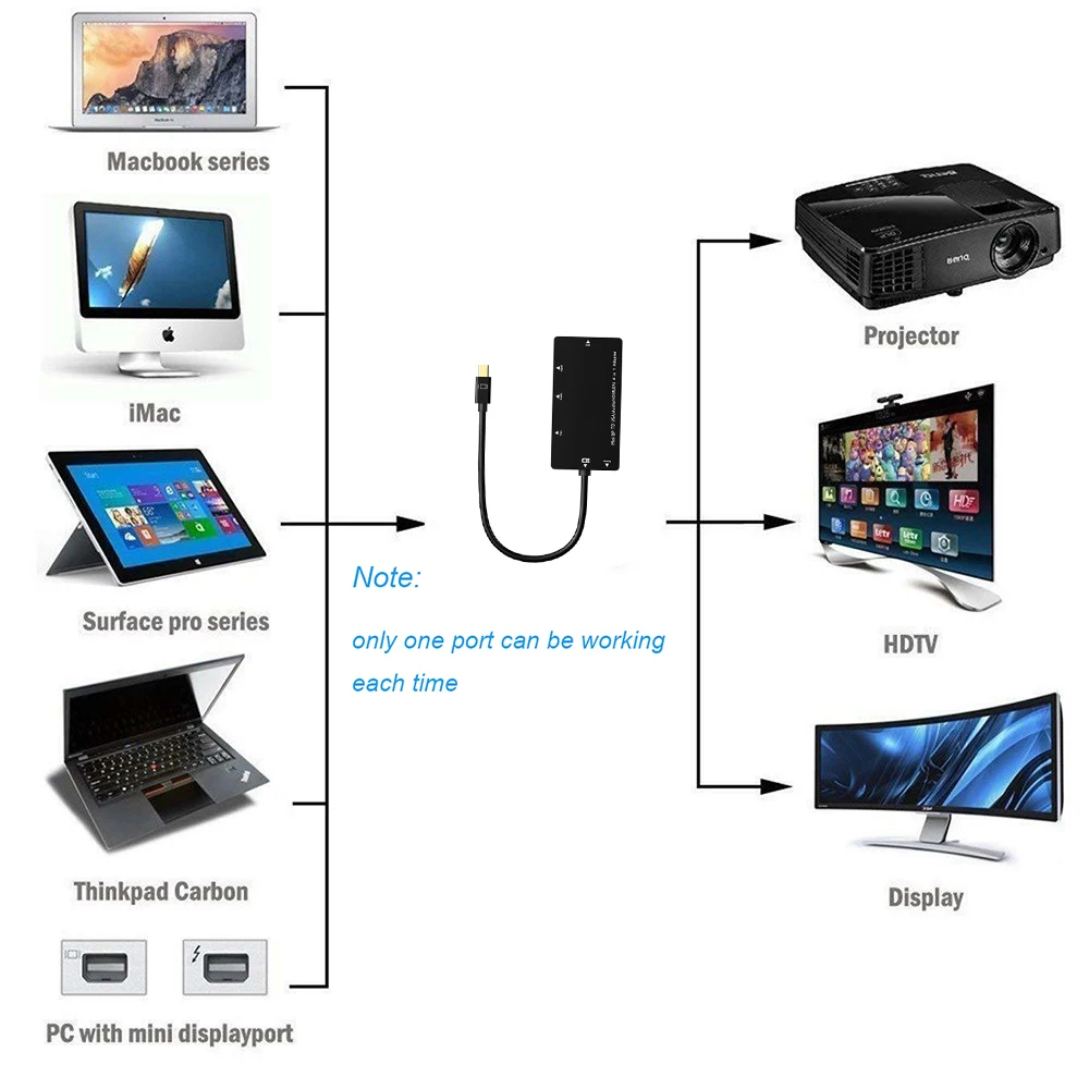 Mini DisplayPort do HDMI VGA DVI Audio 4-in1 adapter do Apple Macbook Pro Air Mini Thunderbolt 2 do VGA HDMI DVI adapter