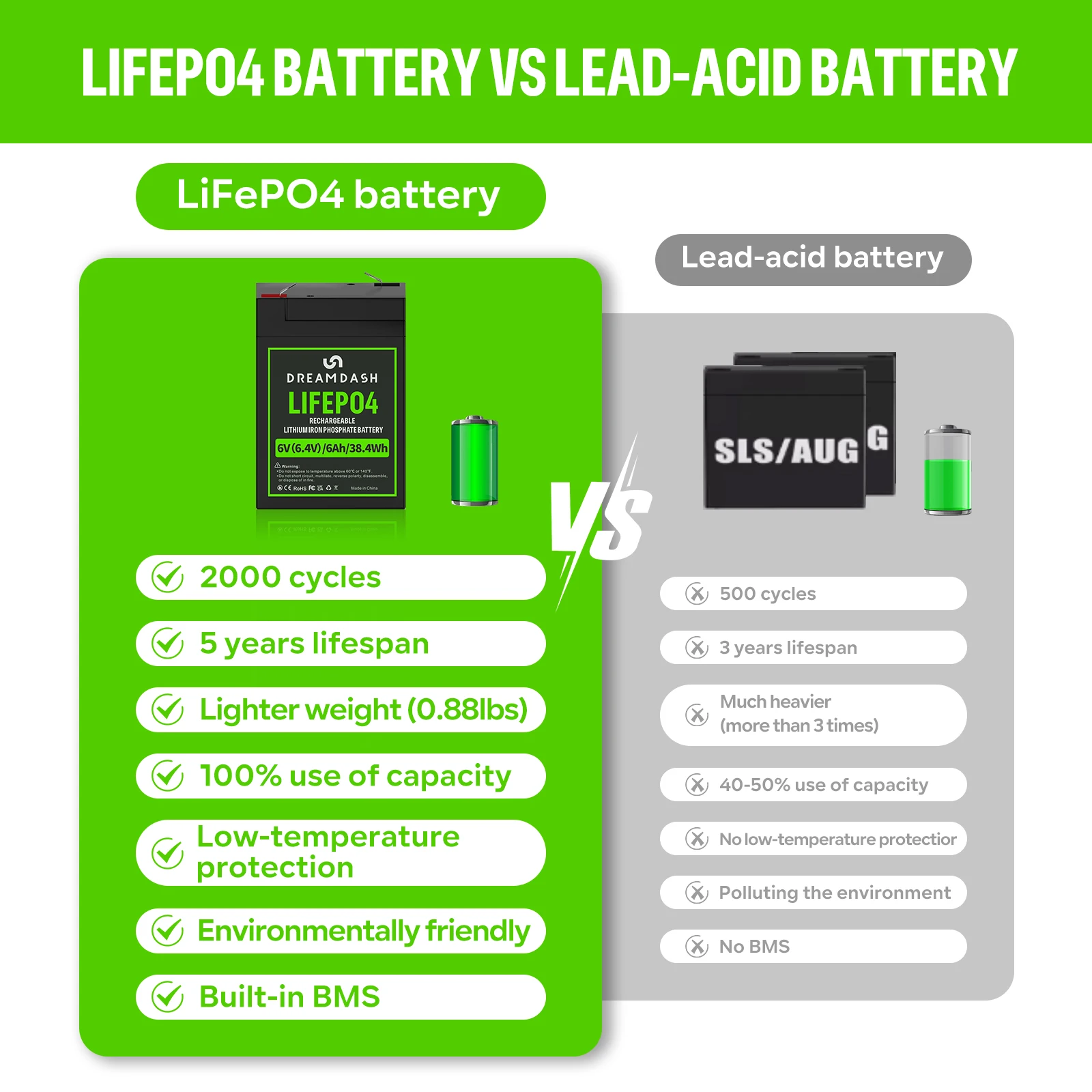 DREAMDASH 6V 6Ah 12V 7Ah 12V 10Ah LiFePO4-Akku mit integriertem BMS, wiederaufladbarer Lithium-Eisenphosphat-Akku für Wohnmobile, Golfwagen, Solaranlagen, Trolling-Motoren, Boote und Kinderfahrzeuge, Versand aus den USA, Großbritannien und Polen. – Detail 6