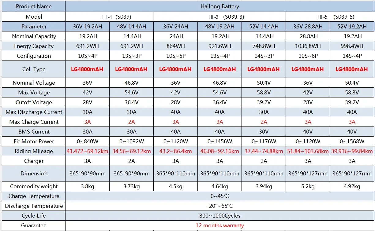 Hailong E-Bike Akku Lithium-Ionen-Batteriepack 36V 13Ah 48V 14.4Ah 36V 19.2Ah, 18650 & 21700 Zellen, Ersatzakku für 750W 1000W Bafang Tongsheng Mittelmotor, Versand aus deutschem Lager, schnelle Lieferung – Detail 4