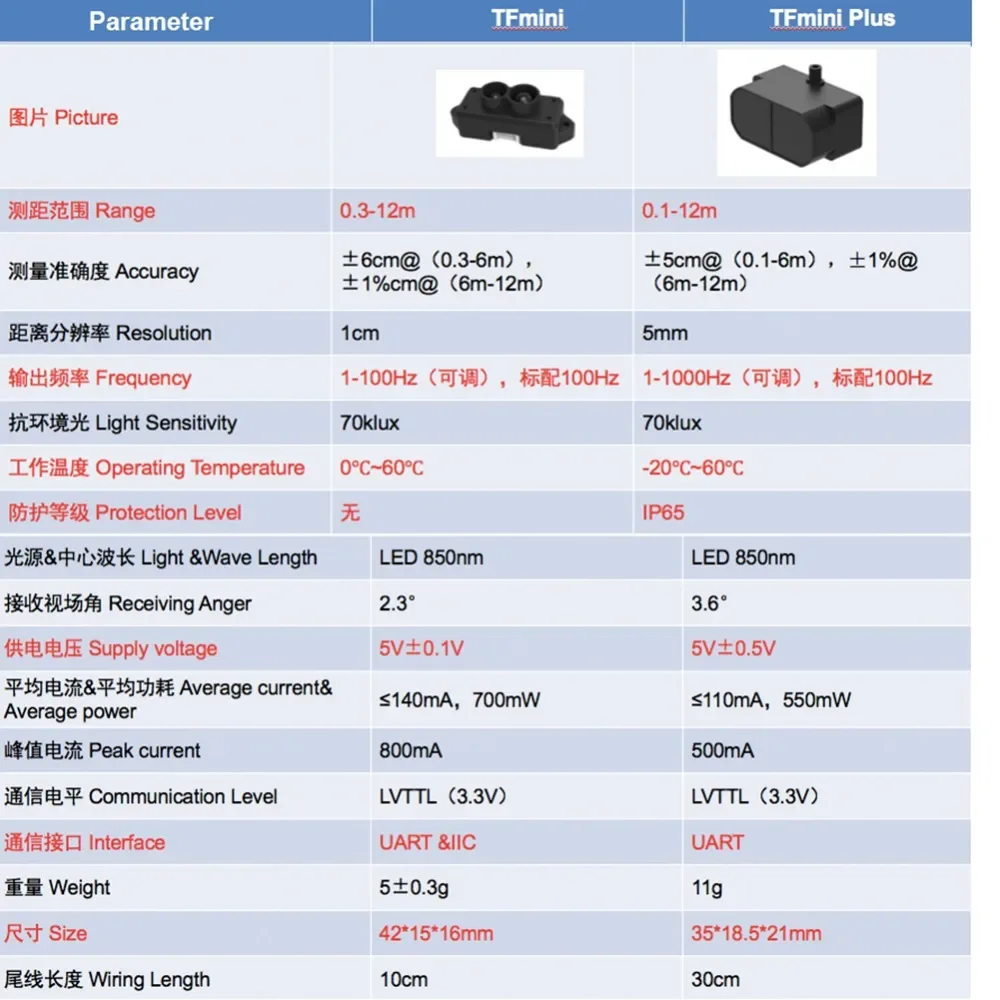 10PCS TFmini Plus Laser Lidar Range Finder Sensor IP65 Waterproof Dustproof TOF LiDAR Module, UART I2C IIC I/O 0.1m~12m