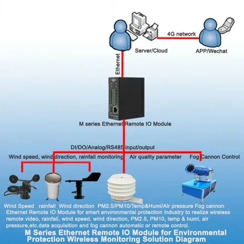 Multi-application Industrial Remote Ethernet I/O Data Acquisition Module