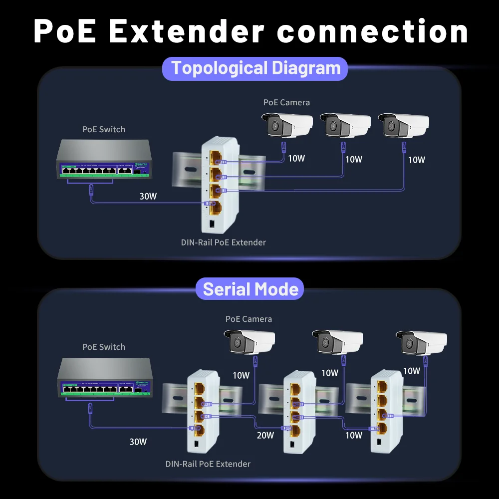 4 Port 100/1000M POE Extender Gigabit Network Switch Repeater IEEE802.3af/at Plug&Play for PoE Switch NVR IP Camera AP