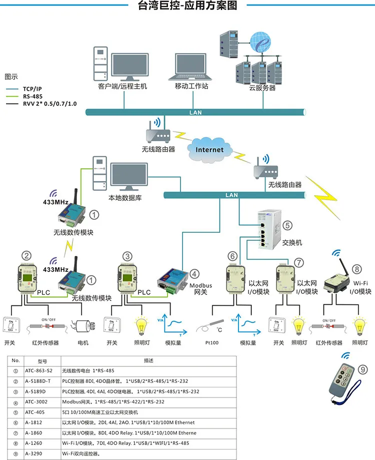 16-way digital switch input 10-way relay output 4-way 0-10V analog controller A-5191