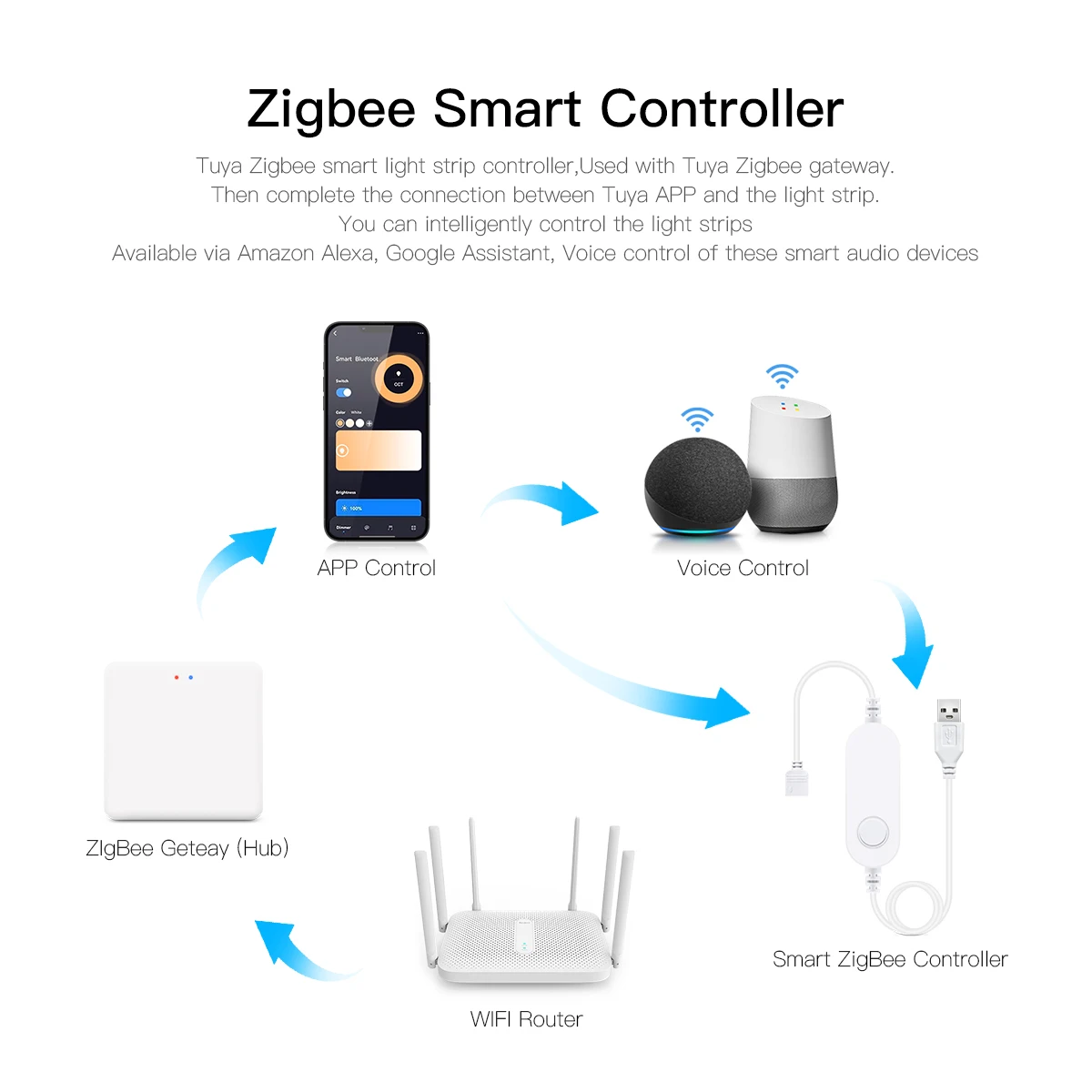 Zigbee Smart Switch USB Cable Power RGB/ Single Color LED Light Button Switch Work With Tuya Smart Life Alexa Google Home