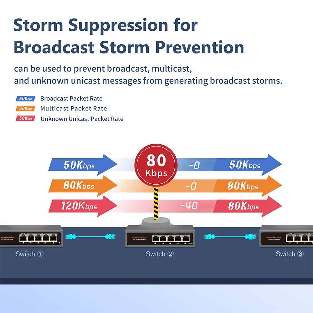WEB/APP Cloud Managed Gigabit Ethernet Network Switch 5 Port 100/1000Mbps Switch Internet Splitter Desktop RJ45 Hub