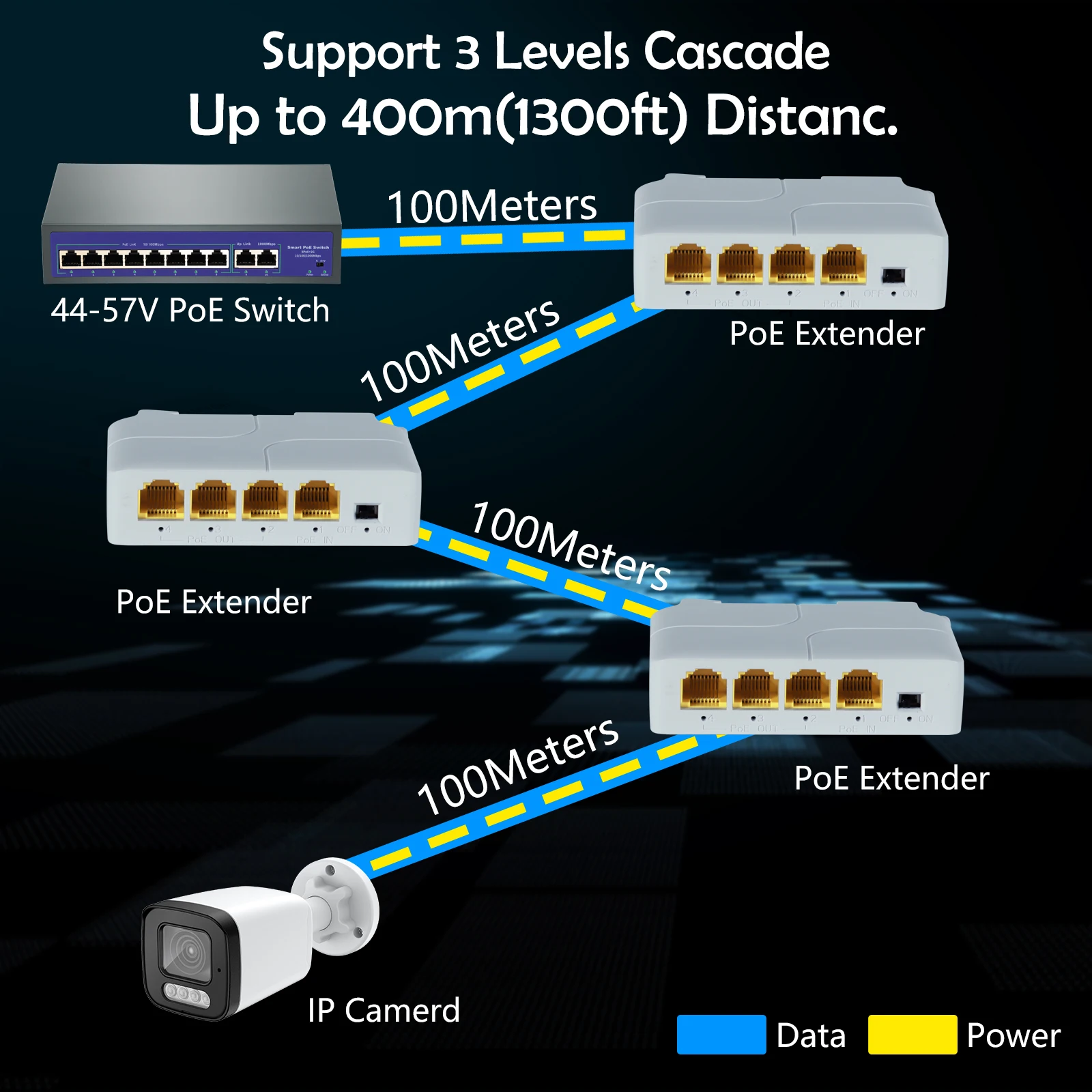 Prolongateur POE Gigabit à 4 ports, 1000Mbps, 1 à 3, répéteur de commutateur réseau avec stérilisation IEEESterilial 3PG pour commutateur PoE, NVR, caméra IP, 50 pièces/lot