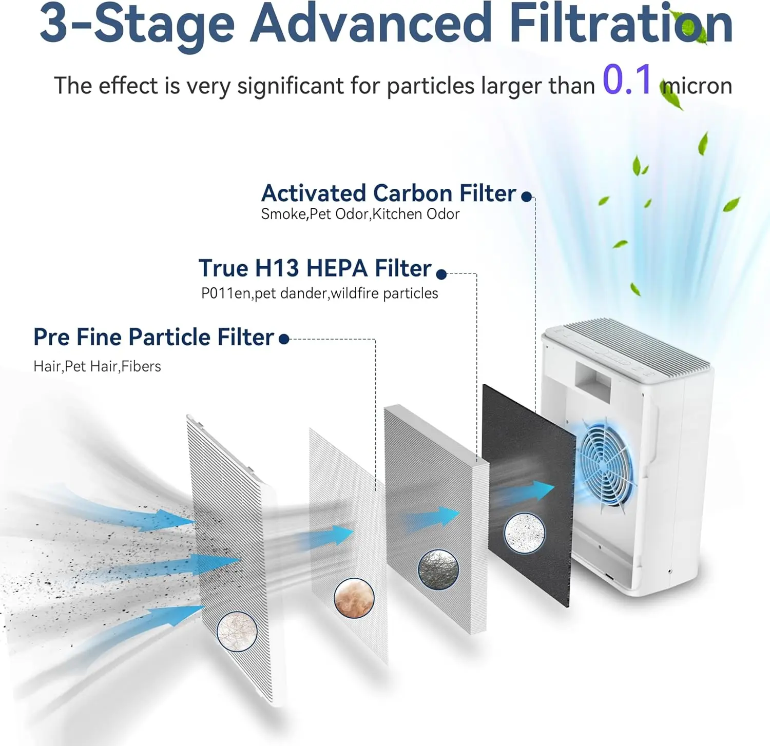 أجهزة تنقية الهواء للمنزل غرفة كبيرة تصل إلى 2000 قدم مربع، محرك قوي 24 وات، للحيوانات الأليفة، رائحة دخان الشعر، نار برية، 0.1 ميكرون