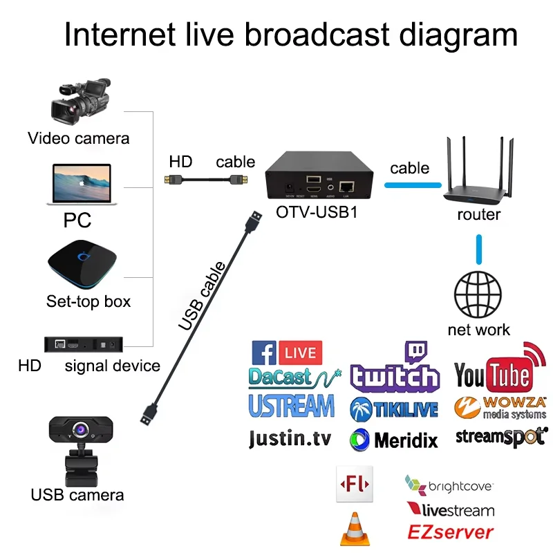 OTV-USB1 Mini H264 Mpeg H265 Video HD SRT HTTP UDP HLS RTMP Streaming Encoder IP IPTV