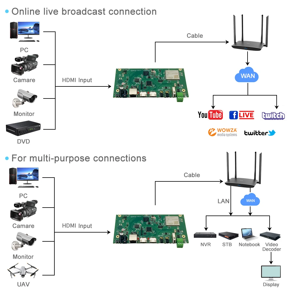 4K60 hd-mi video capture and encoding device h.264 h.265 SRT RTSP RTMP RTMPS UDP-TS HLS WS-FLV WS-RAW WEBRTC GB28181 O-NVIF