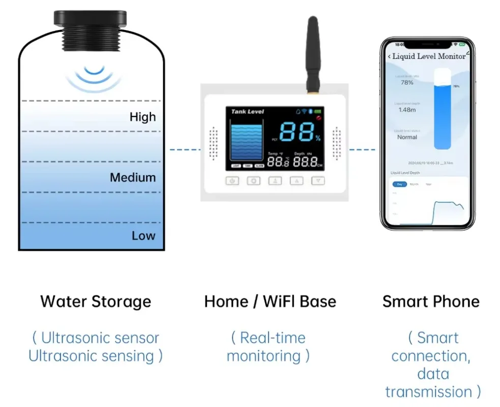 Professional ultrasonic water level detector 10cm-3m measurement range ± 1% accuracy IP67 waterproof, suitable for industrial