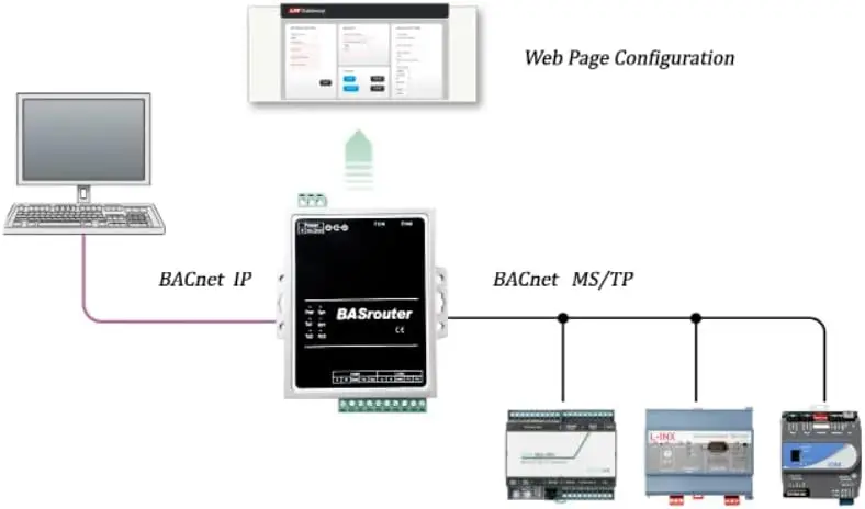 LM BACnet Router 101-B Building Support BACnet MS/TP to BACnet IP 10/100 Ethernet with Auto-Negotiation Auto-MDIX