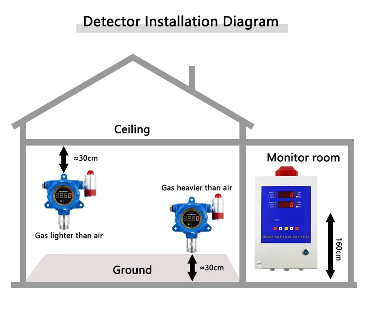 Explosion Proof ETO Gas Detector with Gas Alarm Control Panel Ethylene Oxide Detector