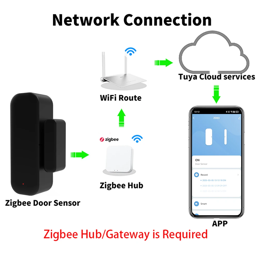 Tuya Zigbee 3.0 Door Window Sensor Contact Sensor For Smart Life APP Remote Control Work with ZHA Zigbee2Mqtt Alexa