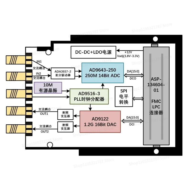 High-speed Adda Analog-digital-analog Fmc Acquisition Daughter Card, 250M 14-bit AD9643 + 1.2g Dual-channel Dac
