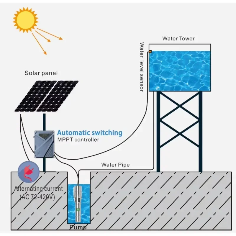 Solar Water Pump Deep Well Kit with Solar Panel - Self-Priming 0.75H P 110V Pure Sine Wave Inverter for Rural Water Supply