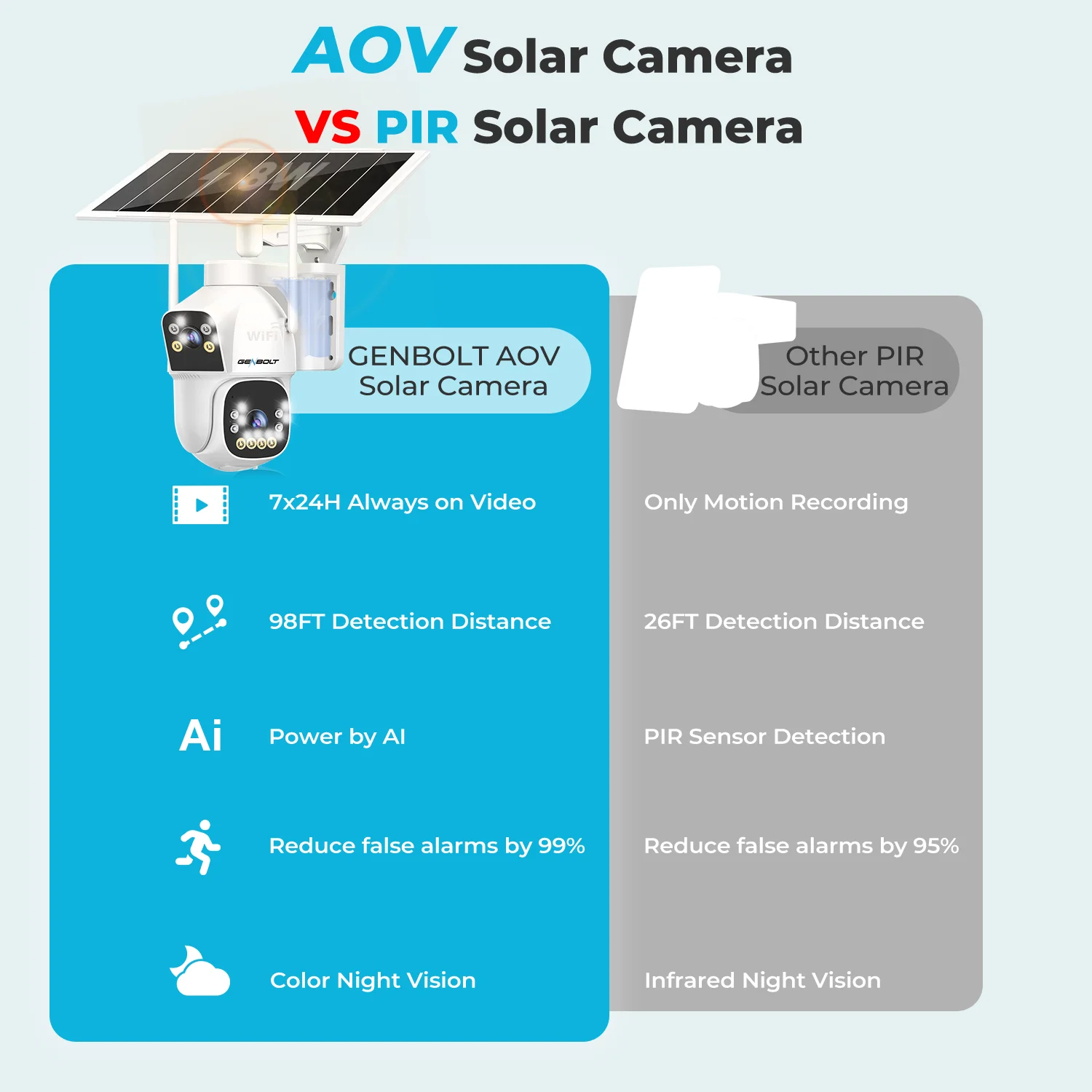 GENBOLT Kamera Keamanan WIFI Tenaga Surya Luar Ruangan AOV 24/7, Deteksi Gerakan Ganda, Baterai 15600mAh Penglihatan Malam untuk Teras/Garasi