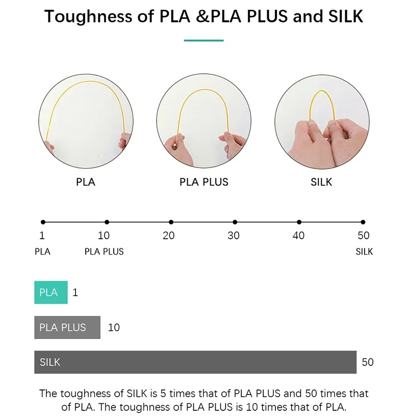 SUNLU 5KG PLAPLUS Filament 1.75MM Neatly Arranged No Knots No Bubble Eco-Friendly Non-Toxic Odorless Bright Color Good Toughness