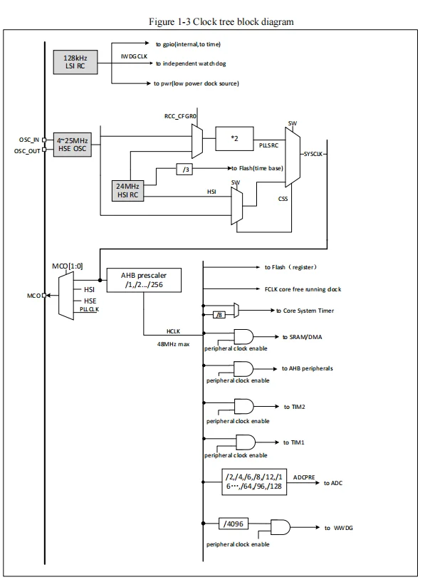10 Teile/los CH32V003 industrie grade 32-bit allzweck RISC-V MCU TSSOP20/QFN20/SOP16/SOP8 WCH QingKe Mikrocontroller – Detail 6