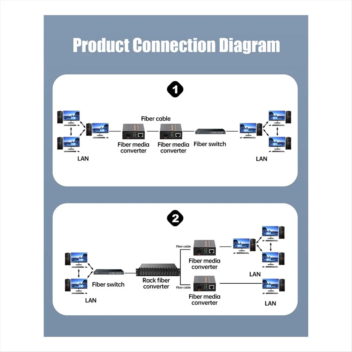 ●  1.25G/10G Fiber Optical Media Converter Slot Transceiver Ethernet Fast Fiber Conversor + Slot EU Plug