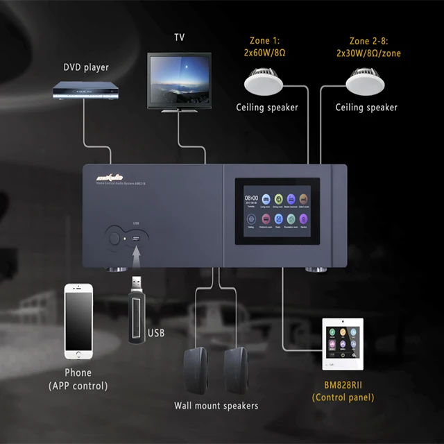8 Zones Geïntegreerd Multi-Room Muzieksysteem Centrale Muziekbediening Stereo Geïntegreerde Versterker