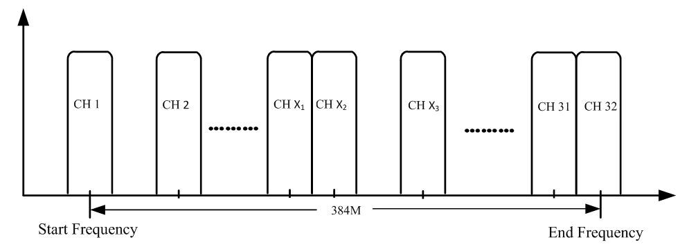 1024 Ip to 32 Qam Modulator Digital IP to QAM Modulator