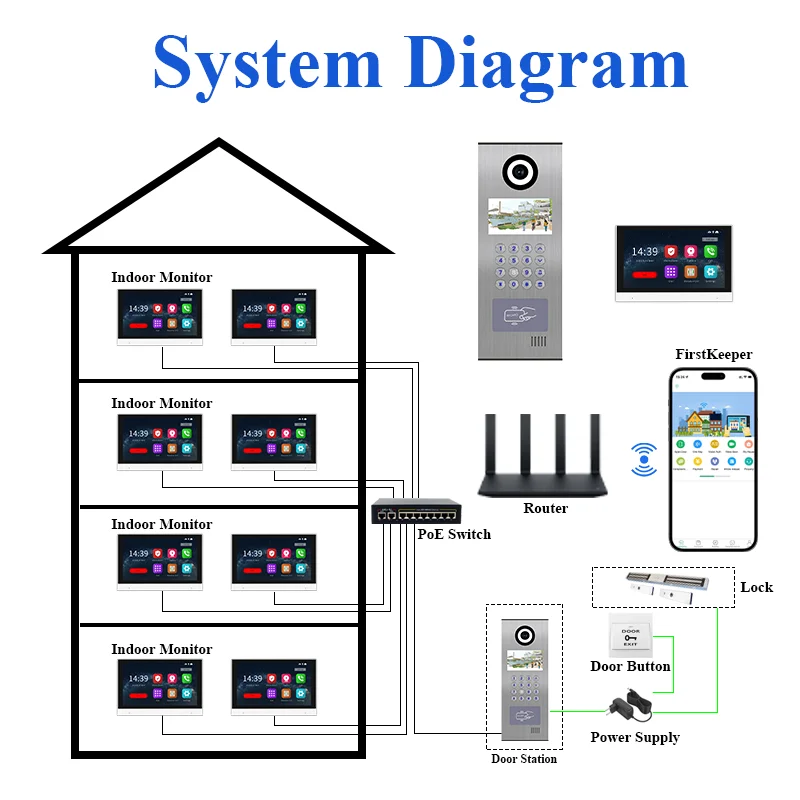 Sistema de videoportero con intercomunicador multiunit, Control de acceso de red Bluetooth, caing de Metal con plataforma en la nube y